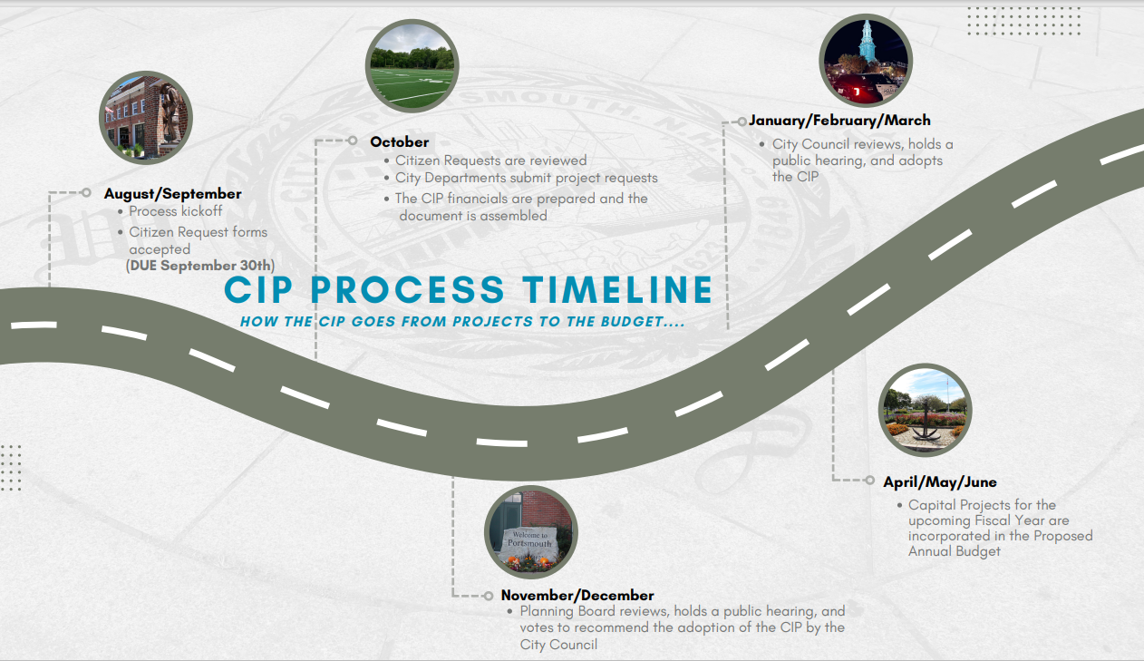 CIP timeline