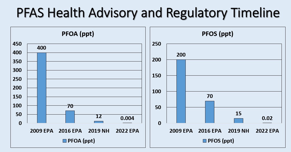 PFAS Health Advisory 