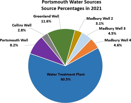 Portsmouth water sources