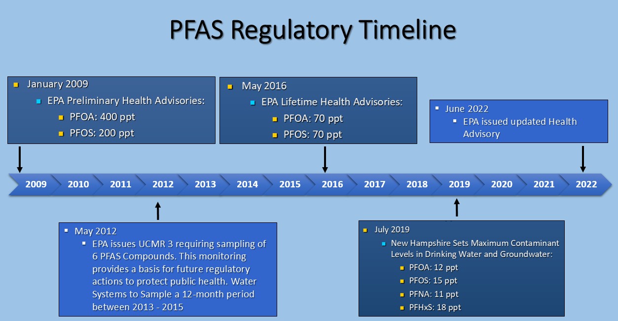 PFAS Timeline