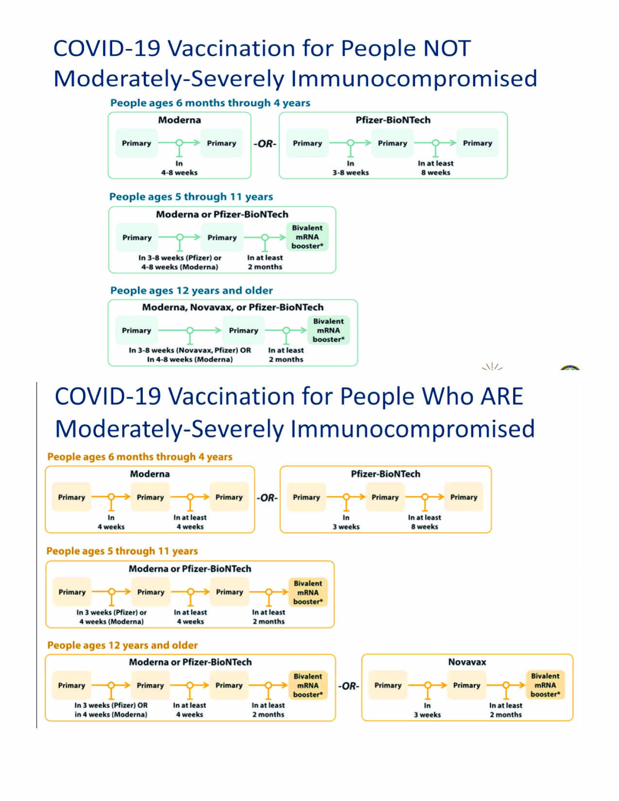 Vaccine recommendations