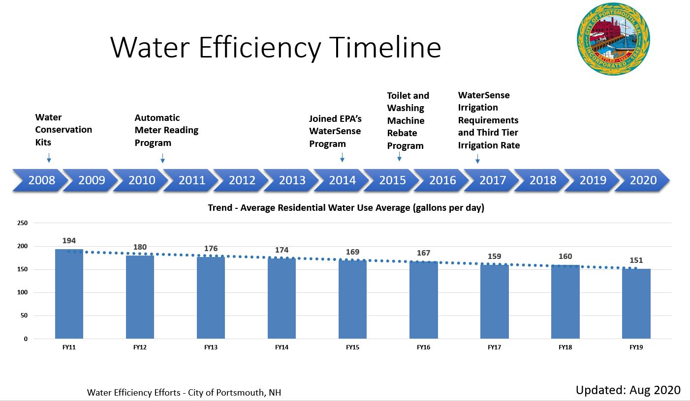 water efficiency 2020