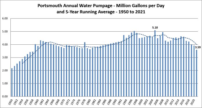 Water Pumpage graph 1950-2021