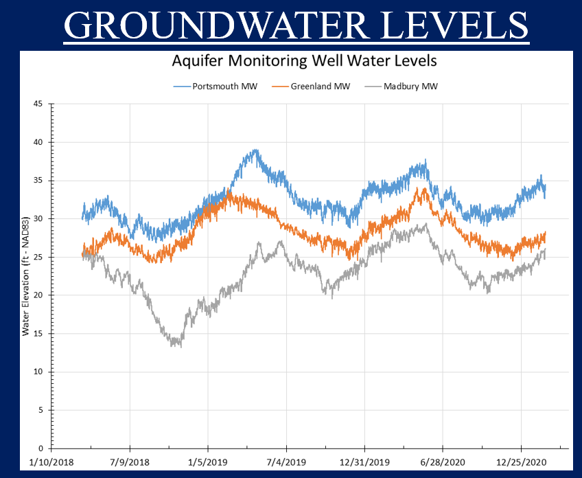 groundwater levels