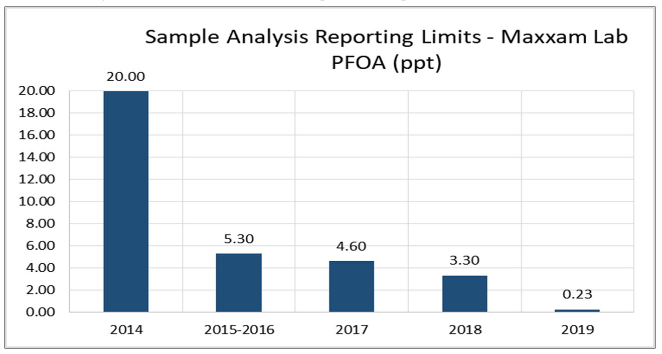 Sample Analysis Reporting Limits