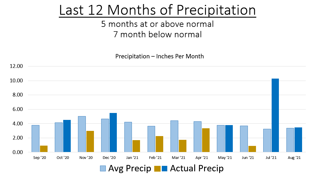 Last 12 Months of Precipitation