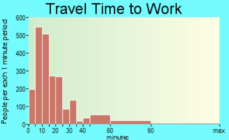 Bar graph of travel time to work by people per each 1 minute period