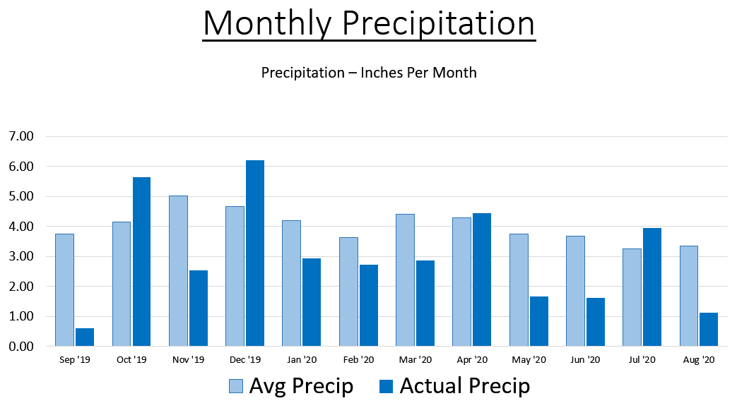 monthly precipitation