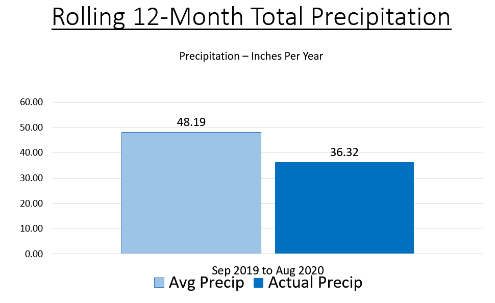 rolling 12-month total precipitation