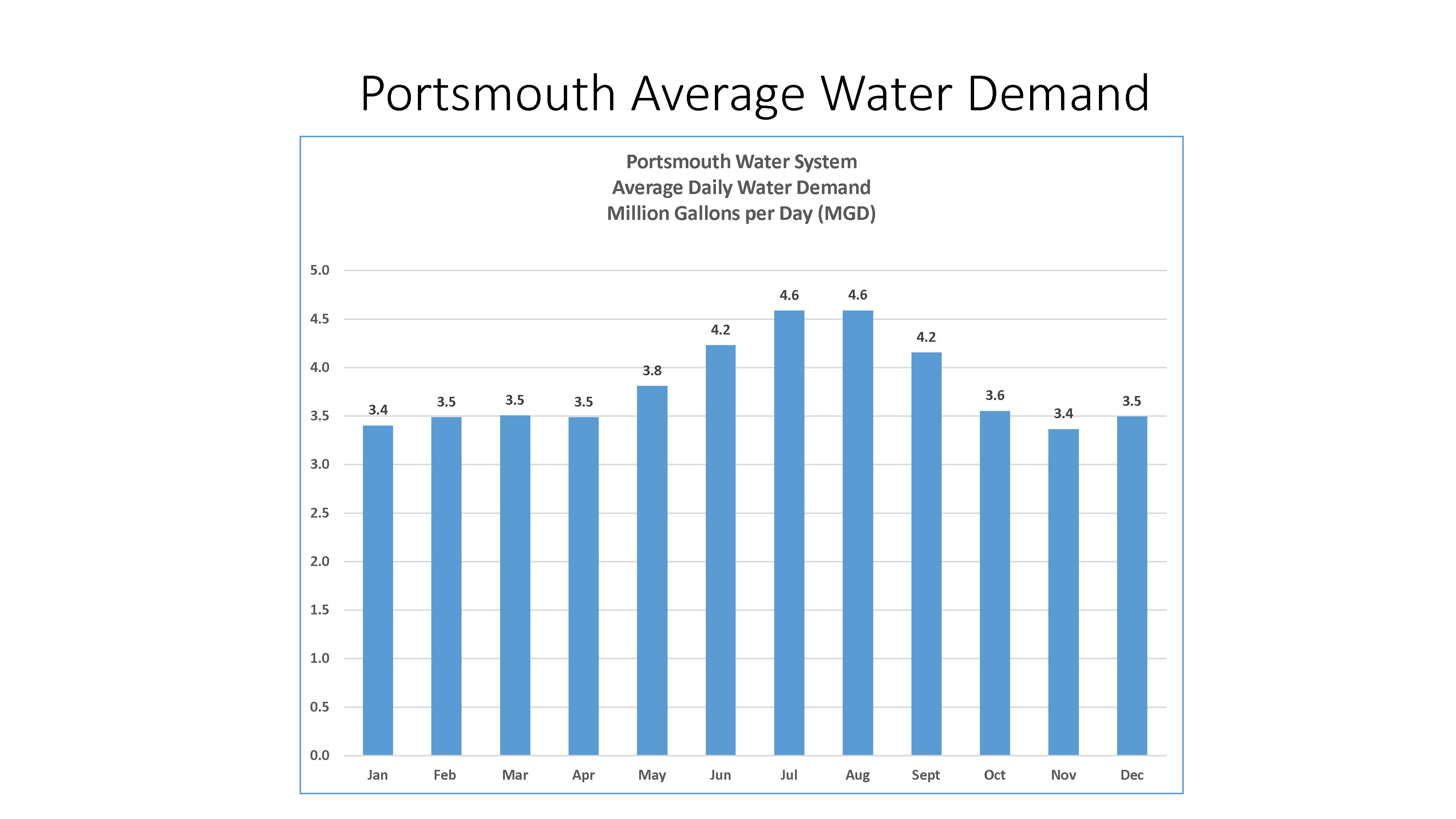 Seasonal Water Demand