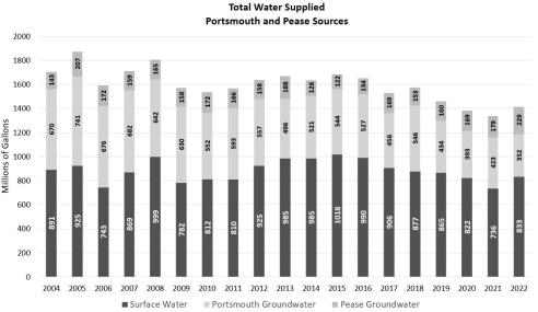 Graph showing water supplied by month 2022