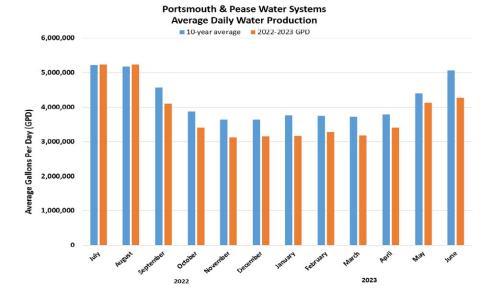 Portsmouth Pease Water Report 2023 Q2