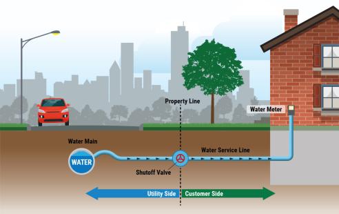 Water Service Line diagram