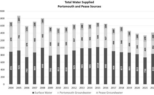 Graph showing water supplied by month 2022