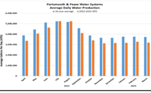 Portsmouth & Pease average daily water production